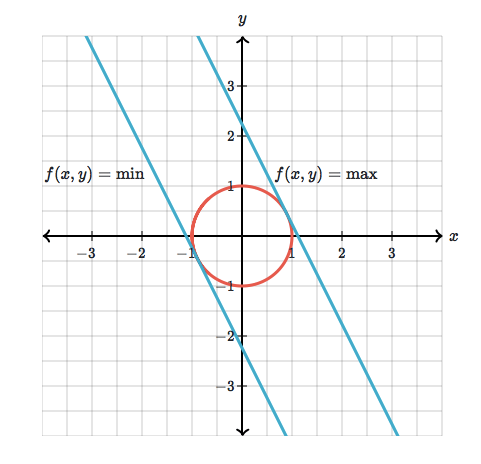 https://www.khanacademy.org/math/multivariable-calculus/applications-of-multivariable-derivatives/constrained-optimization/a/lagrange-multipliers-single-constraint