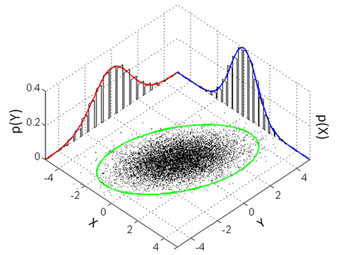 MultivariateNormal