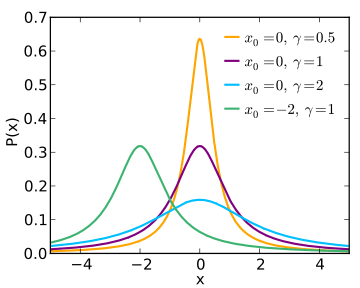 360px-Cauchy_pdf